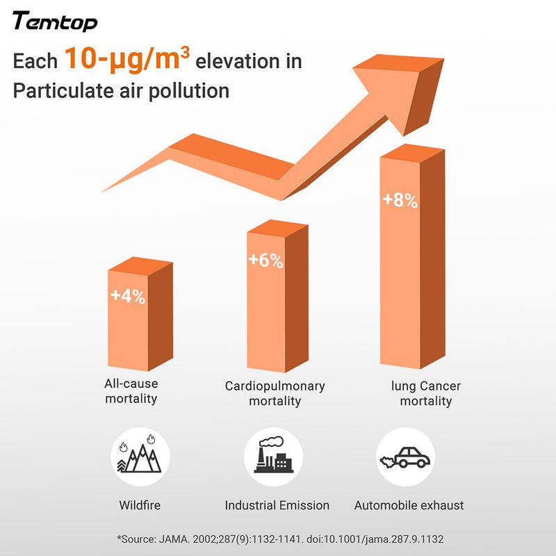 Temtop M10 Real-time Air Quality Meter for PM2.5 TVOC HCHO AQI - Elitech Technology, Inc.