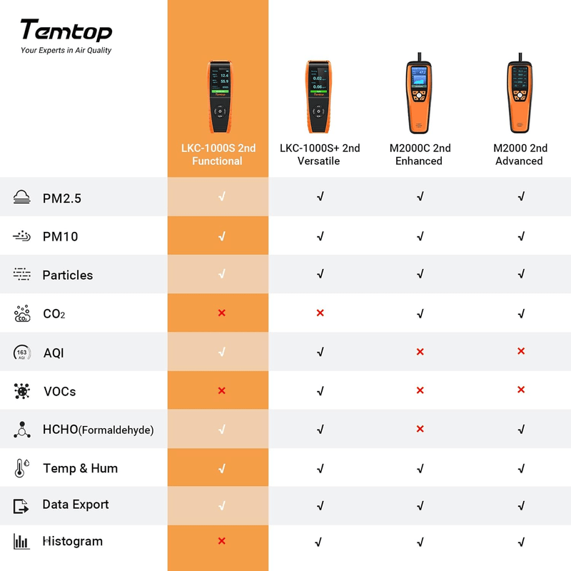 Temtop Air Quality Monitor Professional PM2.5 PM10 Particle Counter LKC - 1000S 2nd, Formaldehyde, Temperature, Humidity, AQI Tester for Indoor/Outdoor Air Pollution Detection w/Data Export - Elitech Technology, Inc.